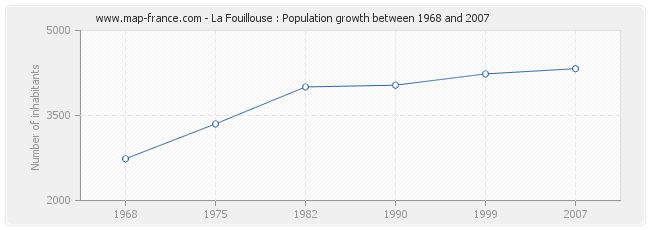 Population La Fouillouse